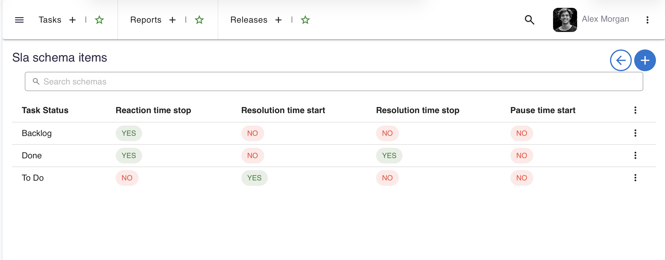 say.work — SLA indicators on a task