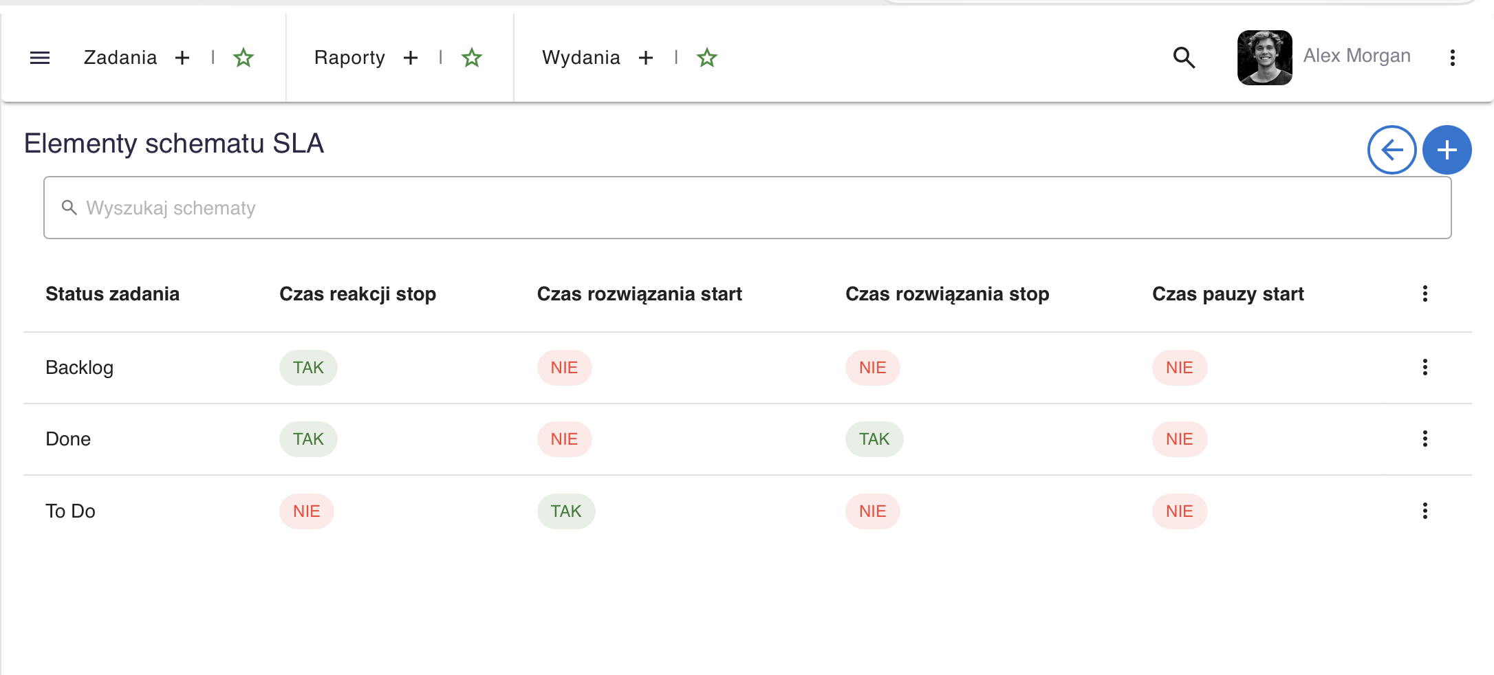 say.work — wskaźniki SLA na zadaniu
